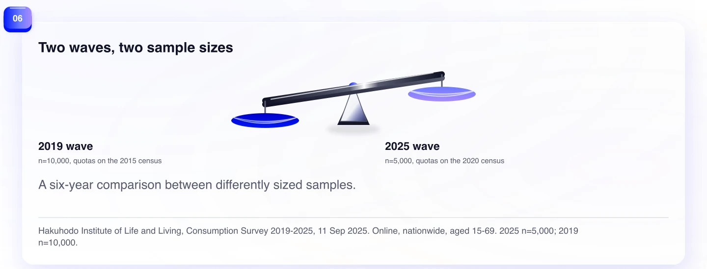 Two waves, two sample sizes. A six-year comparison between differently sized samples.