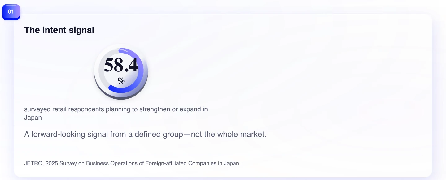 The intent signal. A forward-looking signal from a defined group—not the whole market.