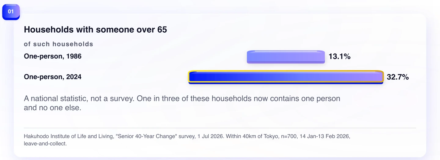 Households with someone over 65. A national statistic, not a survey. One in three of these households now contains one person and no one else.