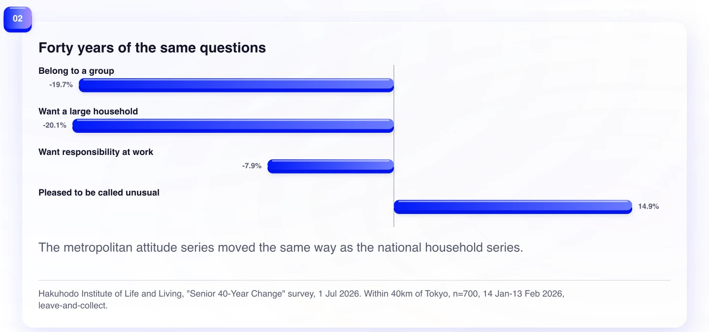 Forty years of the same questions. The metropolitan attitude series moved the same way as the national household series.