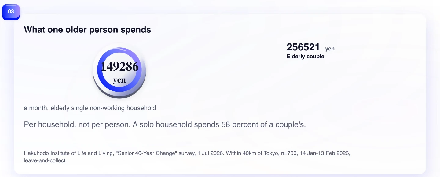 What one older person spends. Per household, not per person. A solo household spends 58 percent of a couple's.