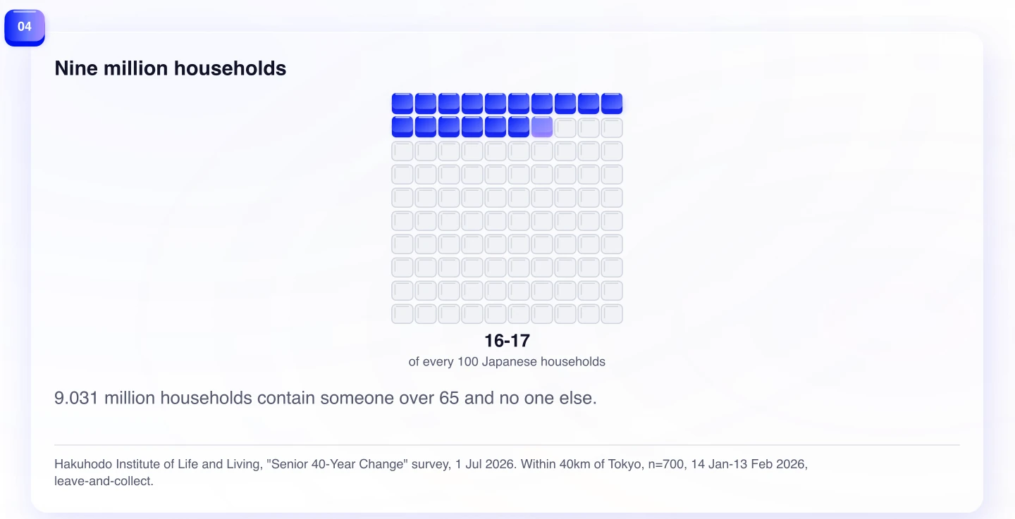 Nine million households. 9.031 million households contain someone over 65 and no one else.