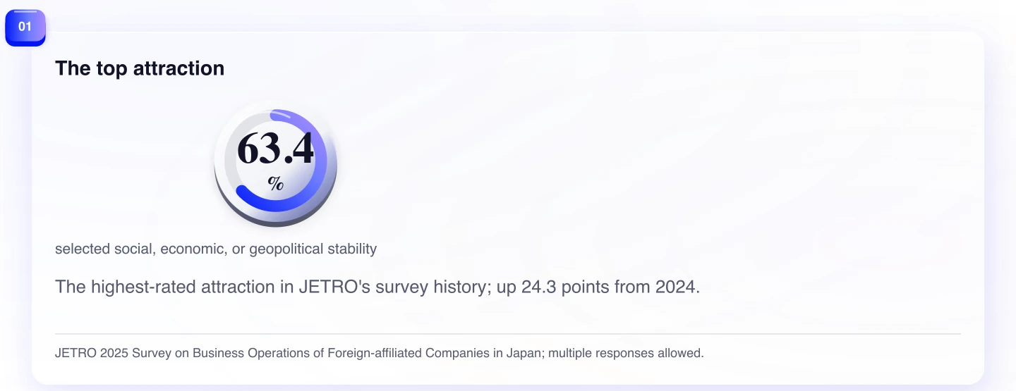 The top attraction. The highest-rated attraction in JETRO's survey history; up 24.3 points from 2024.