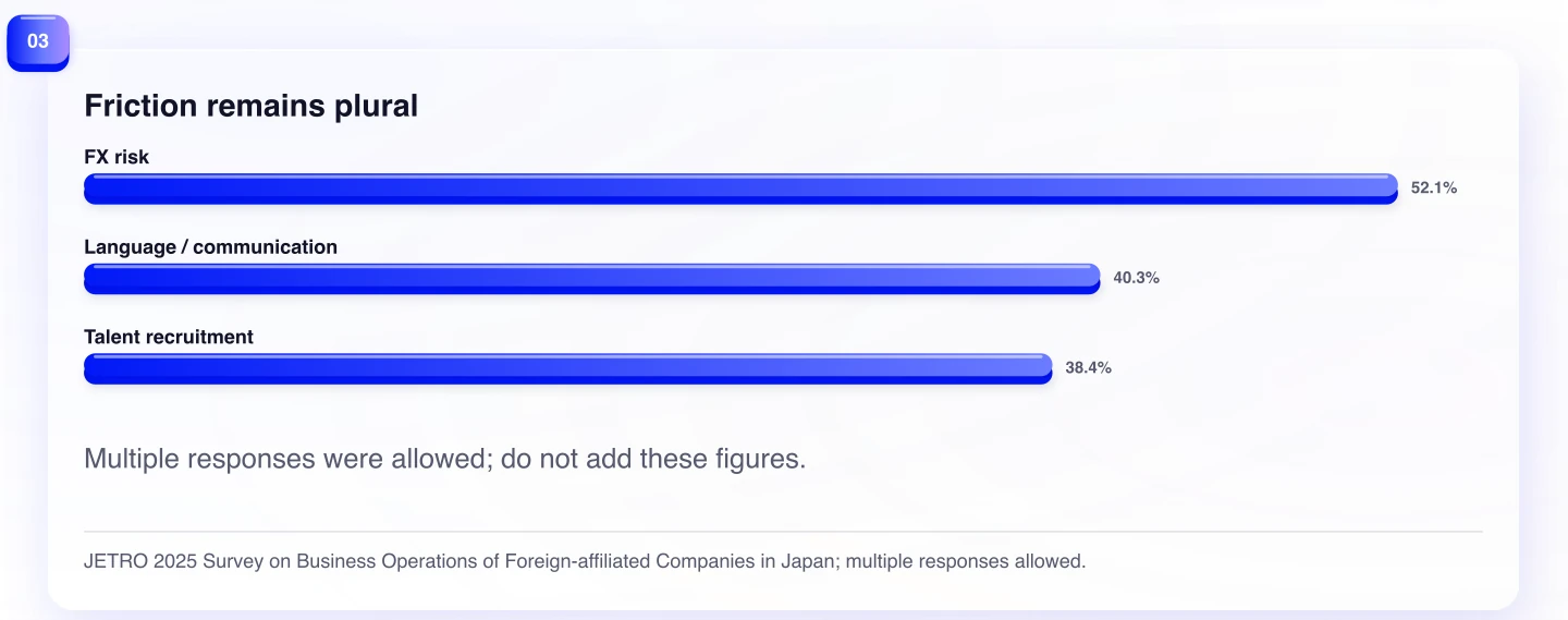 Friction remains plural. Multiple responses were allowed; do not add these figures.