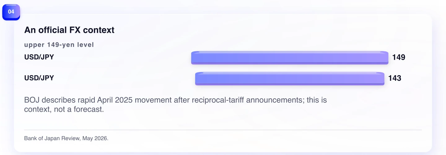 An official FX context. BOJ describes rapid April 2025 movement after reciprocal-tariff announcements; this is context, not a forecast.