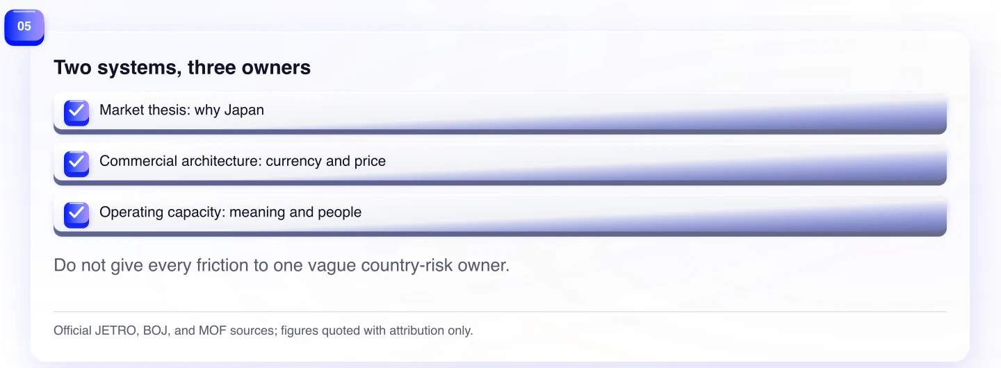 Two systems, three owners. Do not give every friction to one vague country-risk owner.