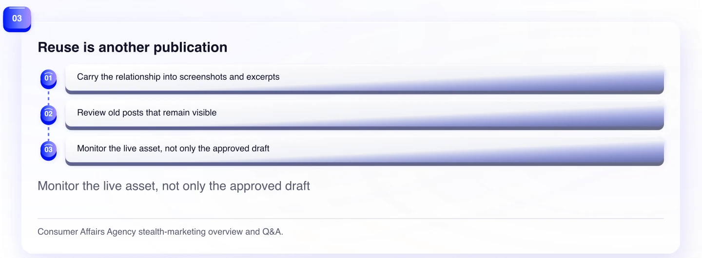 Reuse is another publication. Monitor the live asset, not only the approved draft
