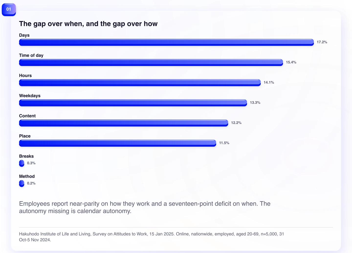 The gap over when, and the gap over how. Employees report near-parity on how they work and a seventeen-point deficit on when. The autonomy missing is calendar autonomy.