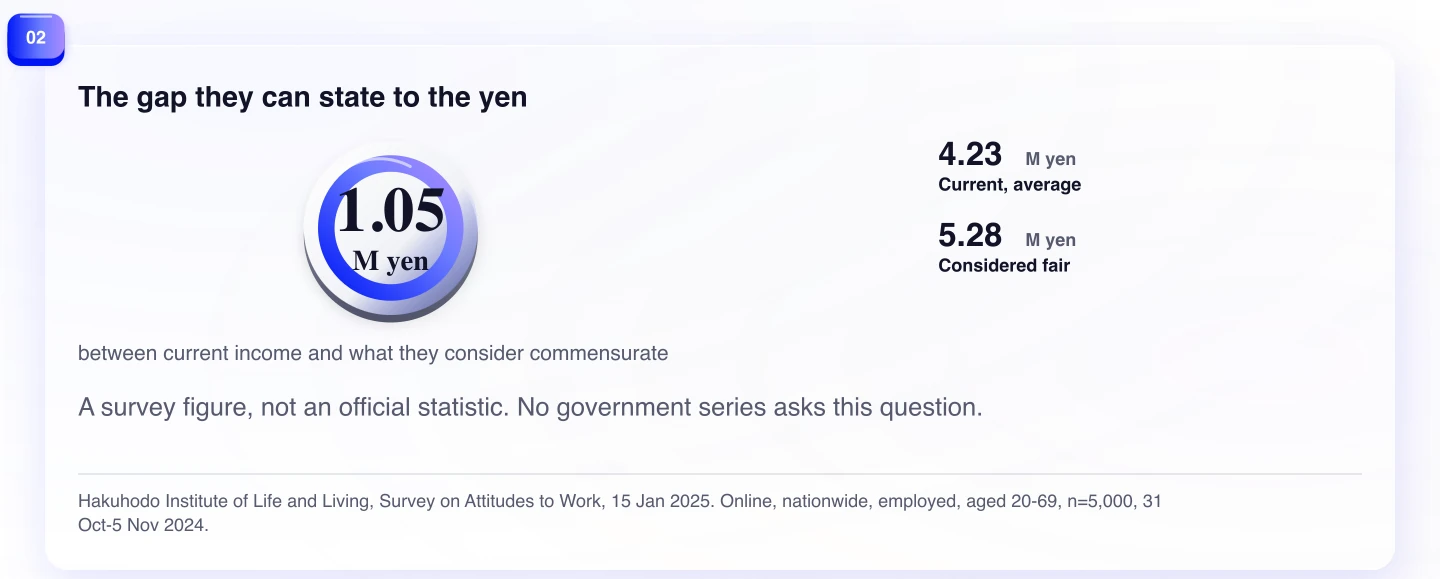 The gap they can state to the yen. A survey figure, not an official statistic. No government series asks this question.