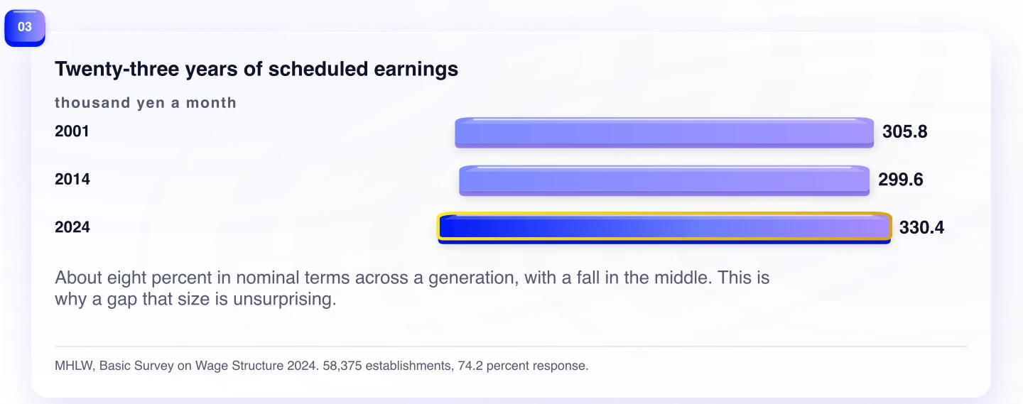 Twenty-three years of scheduled earnings. About eight percent in nominal terms across a generation, with a fall in the middle. This is why a gap that size is unsurprising.