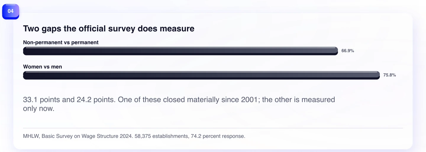 Two gaps the official survey does measure. 33.1 points and 24.2 points. One of these closed materially since 2001; the other is measured only now.