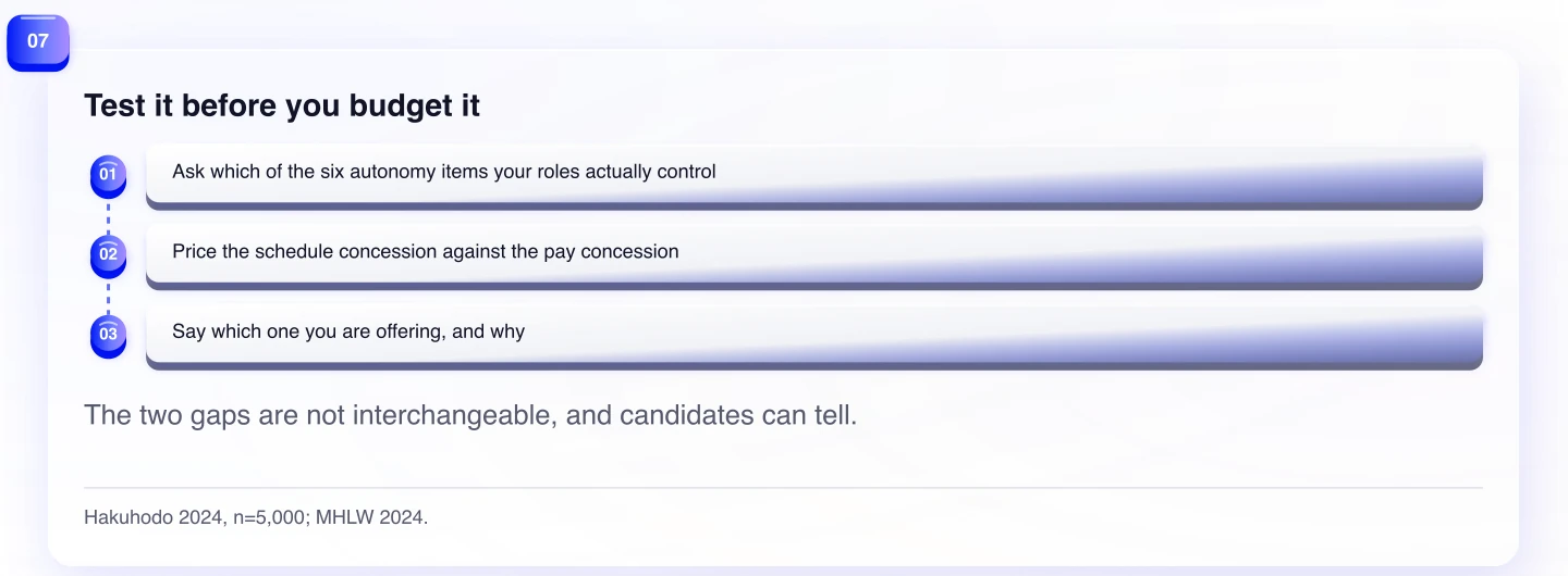 Test it before you budget it. The two gaps are not interchangeable, and candidates can tell.