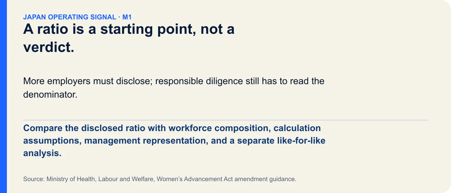 A ratio is a starting point, not a verdict.. Compare the disclosed ratio with workforce composition, calculation assumptions, management representation, and a separate like-for-like analysis.