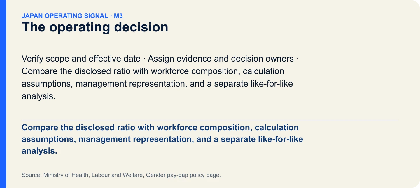 The operating decision. Compare the disclosed ratio with workforce composition, calculation assumptions, management representation, and a separate like-for-like analysis.