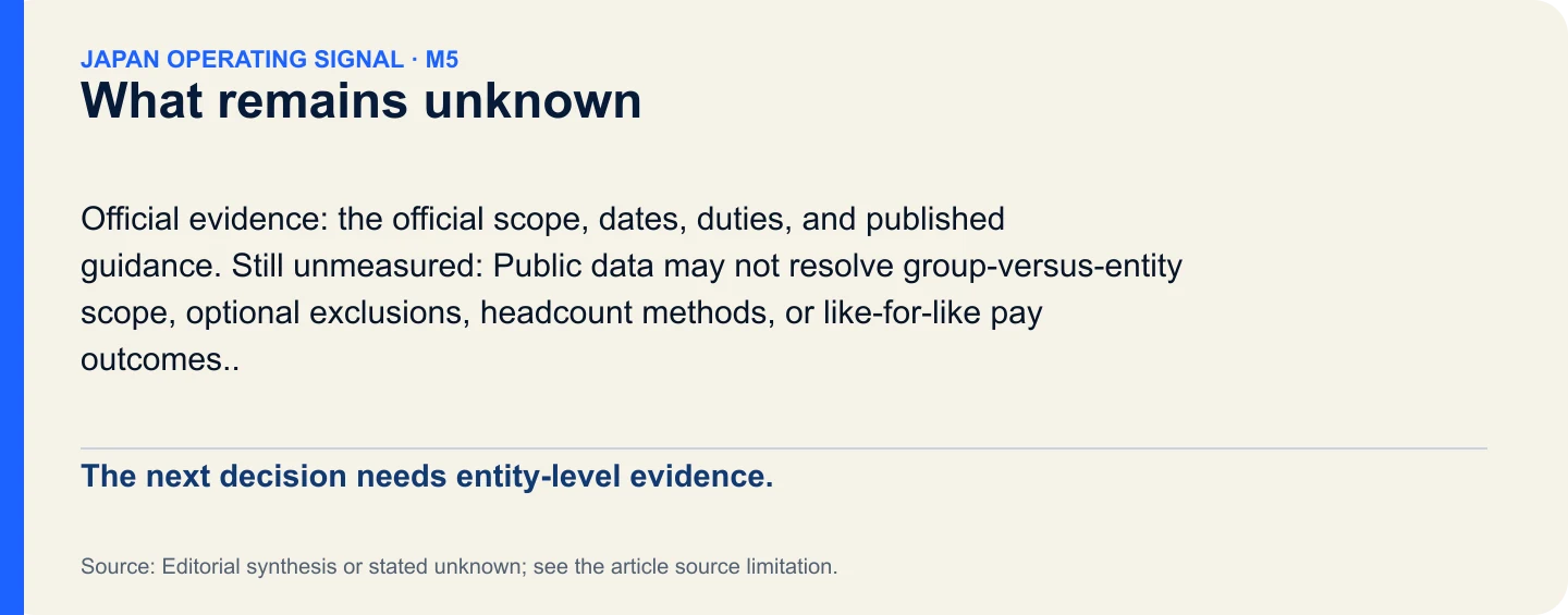 What remains unknown. The next decision needs entity-level evidence.