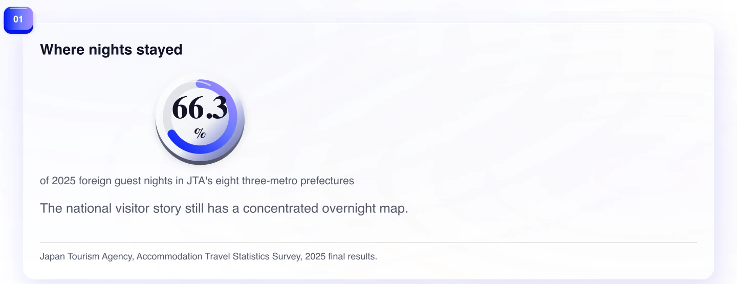 Where nights stayed. The national visitor story still has a concentrated overnight map.