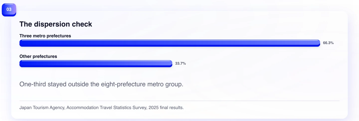 The dispersion check. One-third stayed outside the eight-prefecture metro group.