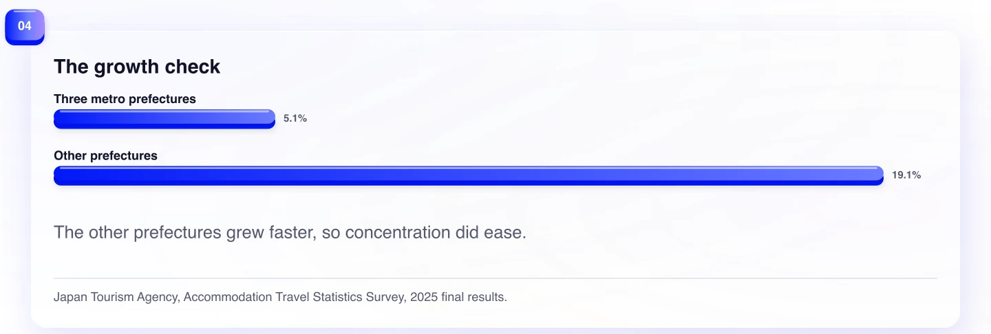 The growth check. The other prefectures grew faster, so concentration did ease.