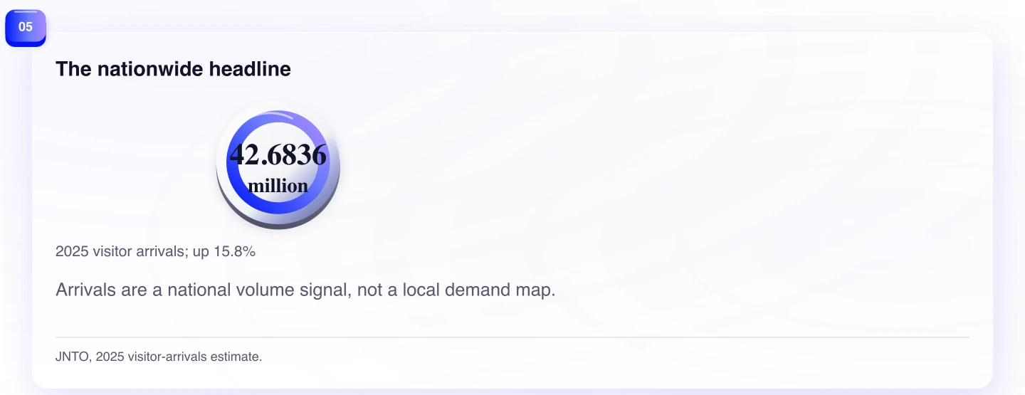 The nationwide headline. Arrivals are a national volume signal, not a local demand map.