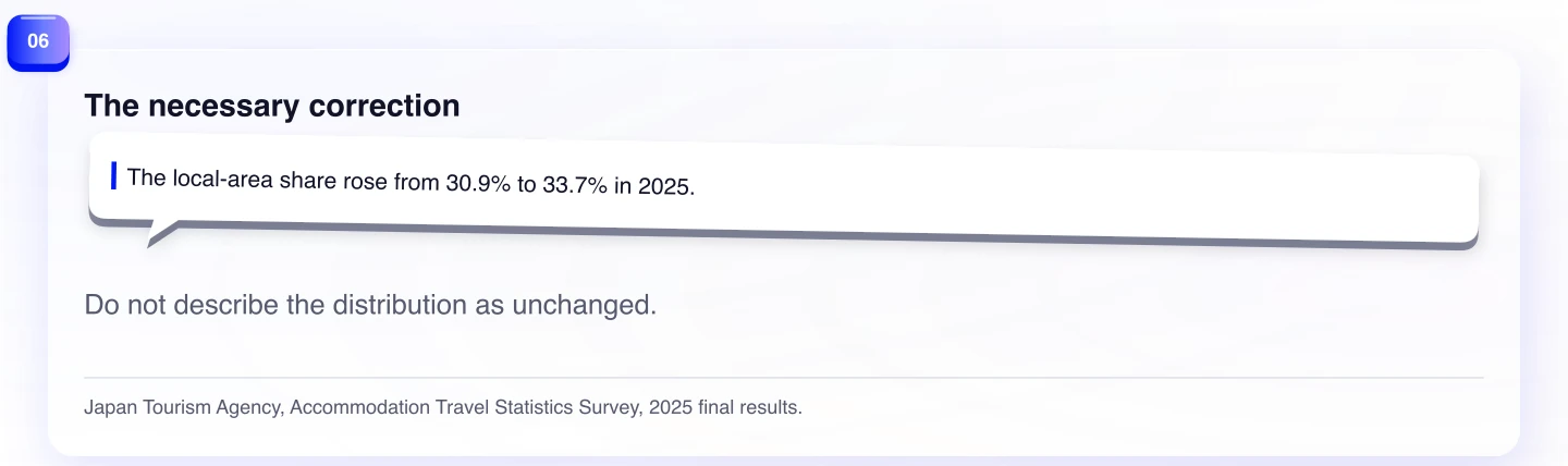 The necessary correction. Do not describe the distribution as unchanged.