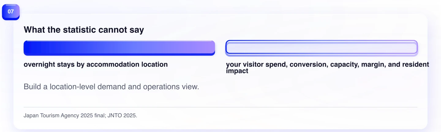 What the statistic cannot say. Build a location-level demand and operations view.