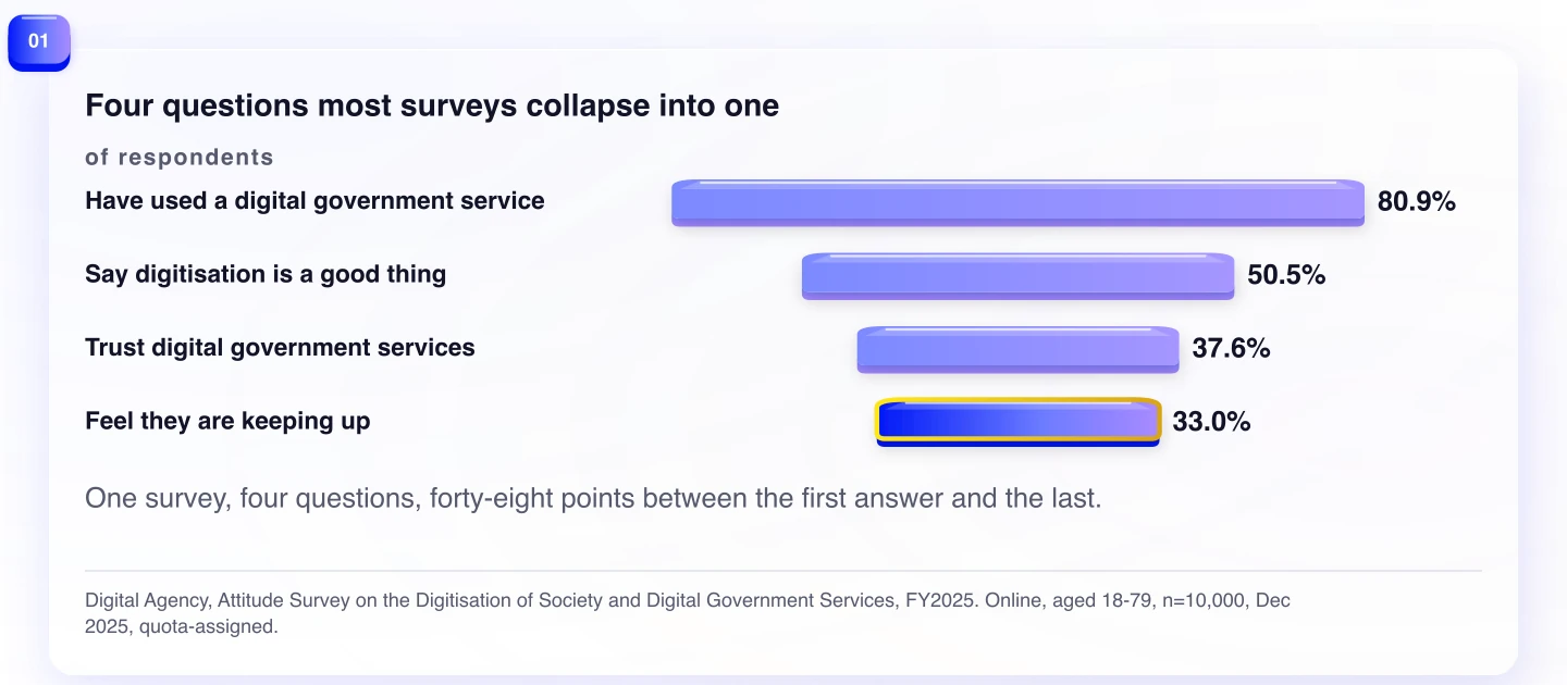 Four questions most surveys collapse into one. One survey, four questions, forty-eight points between the first answer and the last.