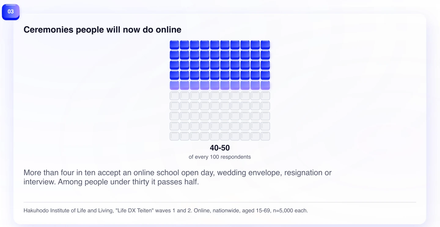 Ceremonies people will now do online. More than four in ten accept an online school open day, wedding envelope, resignation or interview. Among people under thirty it passes half.