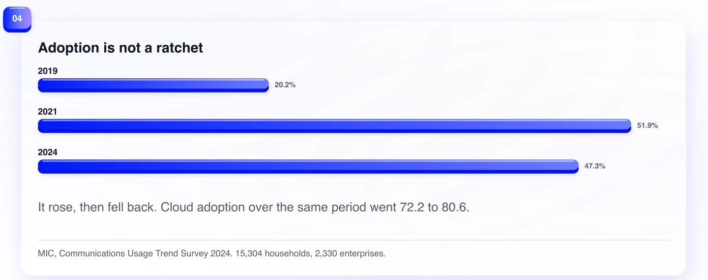 Adoption is not a ratchet. It rose, then fell back. Cloud adoption over the same period went 72.2 to 80.6.