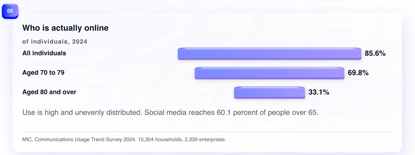 Who is actually online. Use is high and unevenly distributed. Social media reaches 60.1 percent of people over 65.