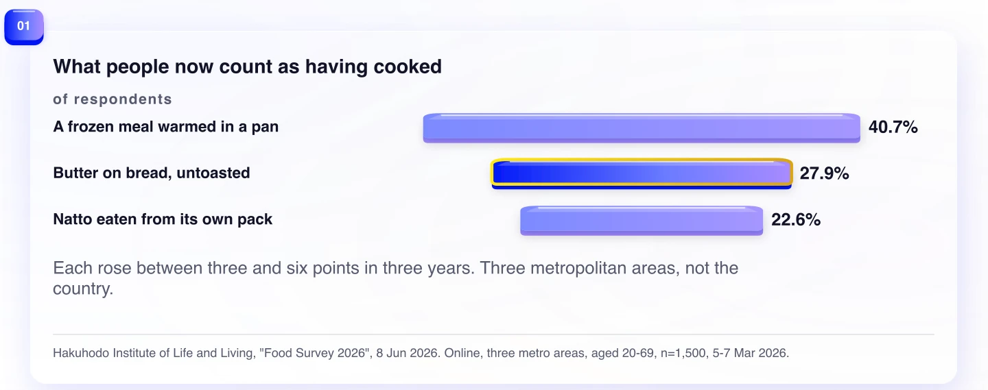 What people now count as having cooked. Each rose between three and six points in three years. Three metropolitan areas, not the country.