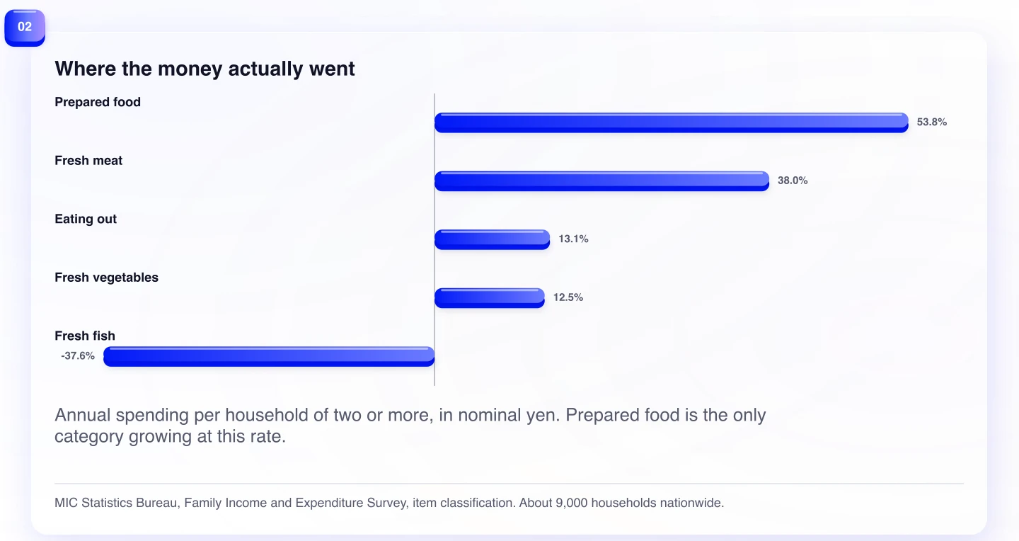Where the money actually went. Annual spending per household of two or more, in nominal yen. Prepared food is the only category growing at this rate.
