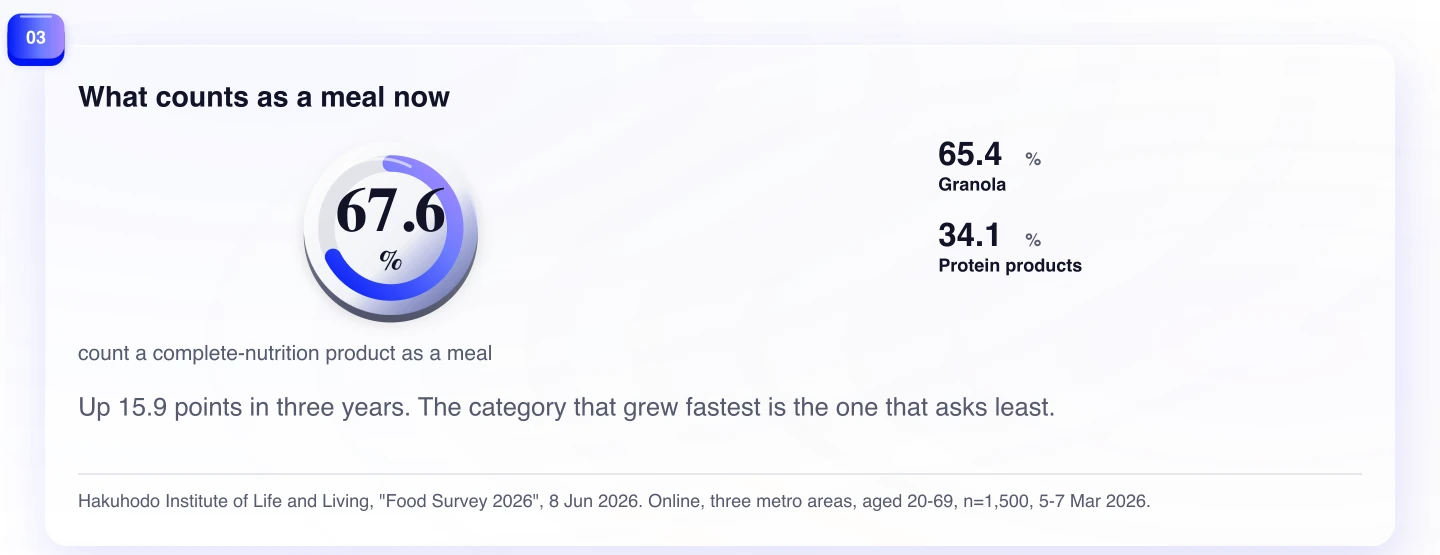 What counts as a meal now. Up 15.9 points in three years. The category that grew fastest is the one that asks least.