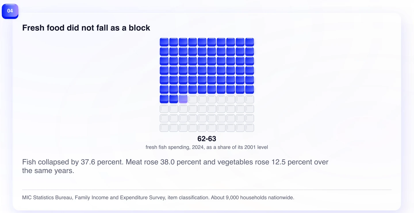 Fresh food did not fall as a block. Fish collapsed by 37.6 percent. Meat rose 38.0 percent and vegetables rose 12.5 percent over the same years.